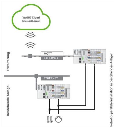 Wago 2759-1061/651-100 WAGO Cloud, 1000 license points, online act